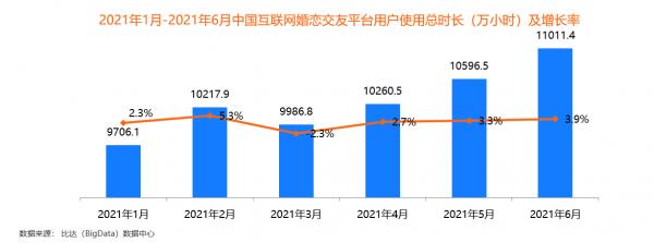 95后成“主力军” 百合佳缘28.5%活跃用户市场份额居首